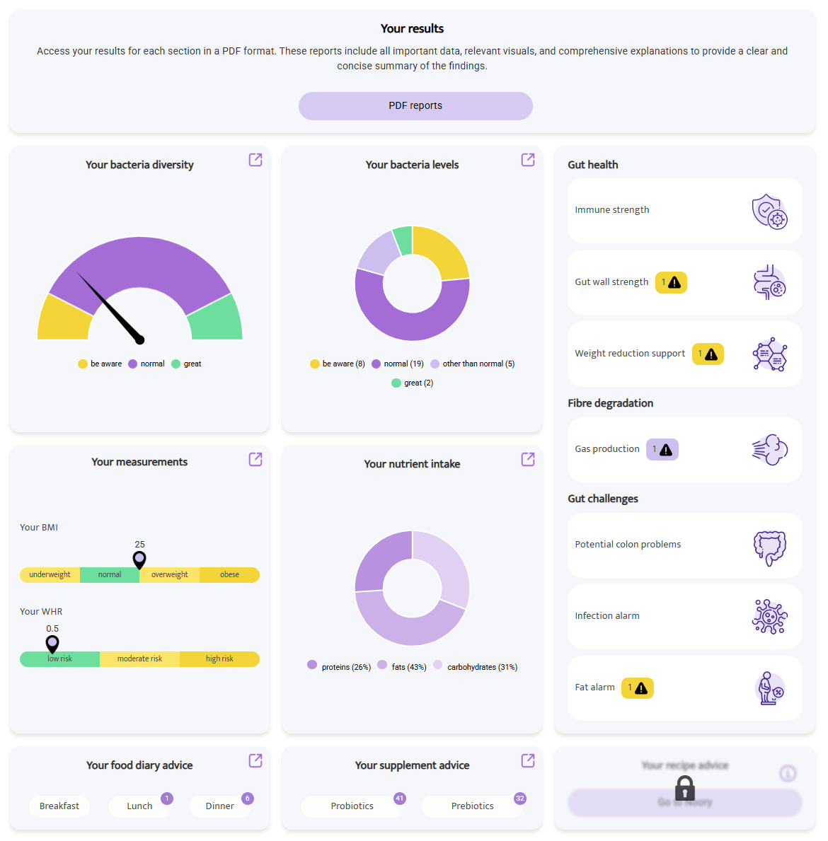 Dashboard showing detailed gut microbiome test subscription results including bacteria diversity, nutrient intake, gut health, and personalized advice