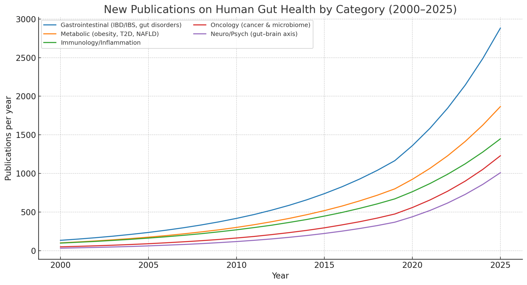 Human gut microbiome science might impact 25% to 35% of all traditional healthcare decisions in the next 10 to 15 years - InnerBuddies