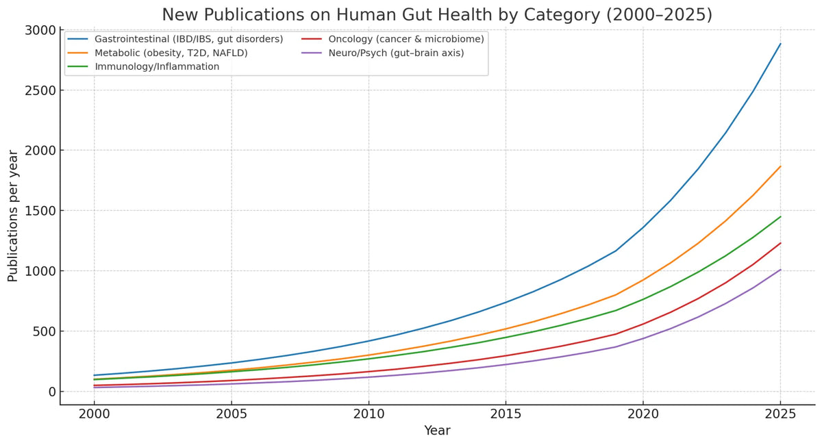 Human gut microbiome science might impact 25 to 35 of all traditional healthcare decisions in the next 10 to 15 years