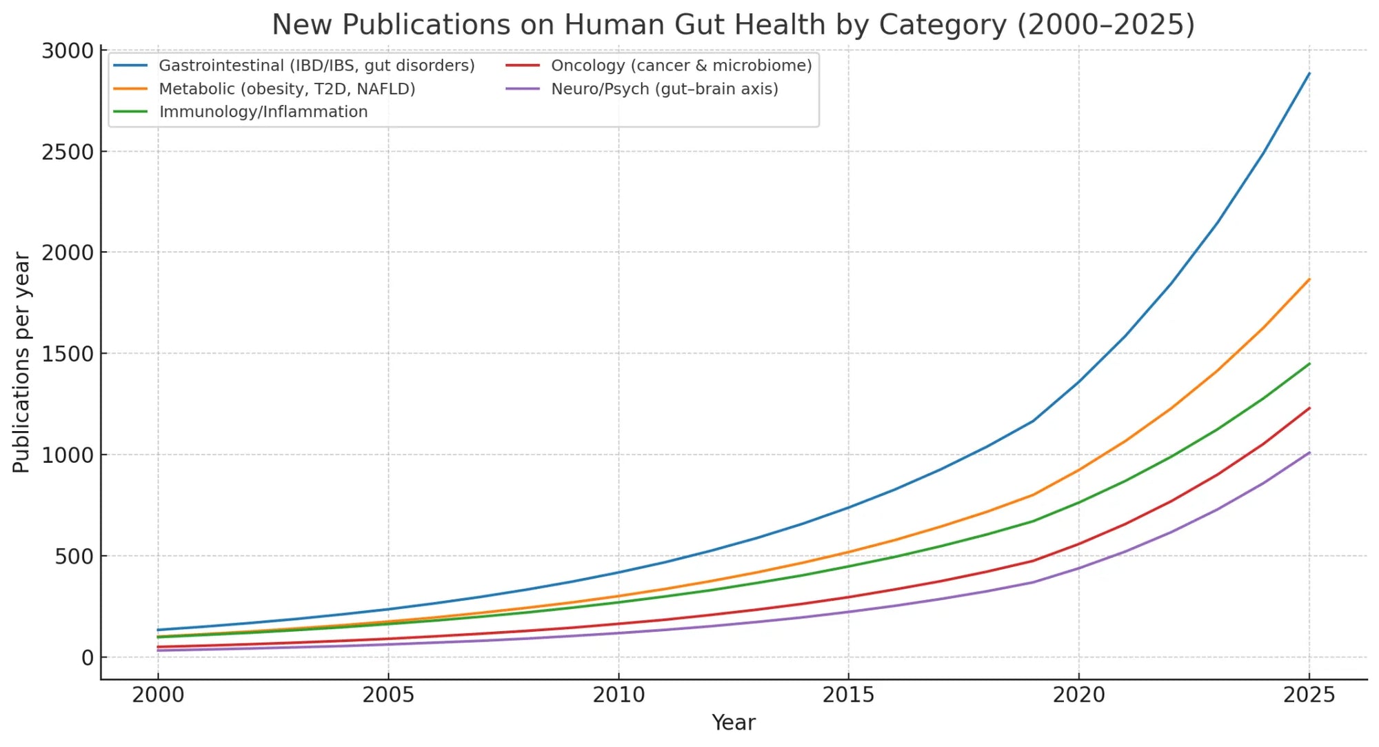 Human gut microbiome science might impact 25 to 35 of all traditional healthcare decisions in the next 10 to 15 years