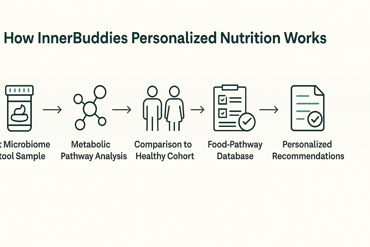 Unlocking Personalized Nutrition: How InnerBuddies’ Gut Microbiome Approach is Revolutionizing Health Advice - InnerBuddies
