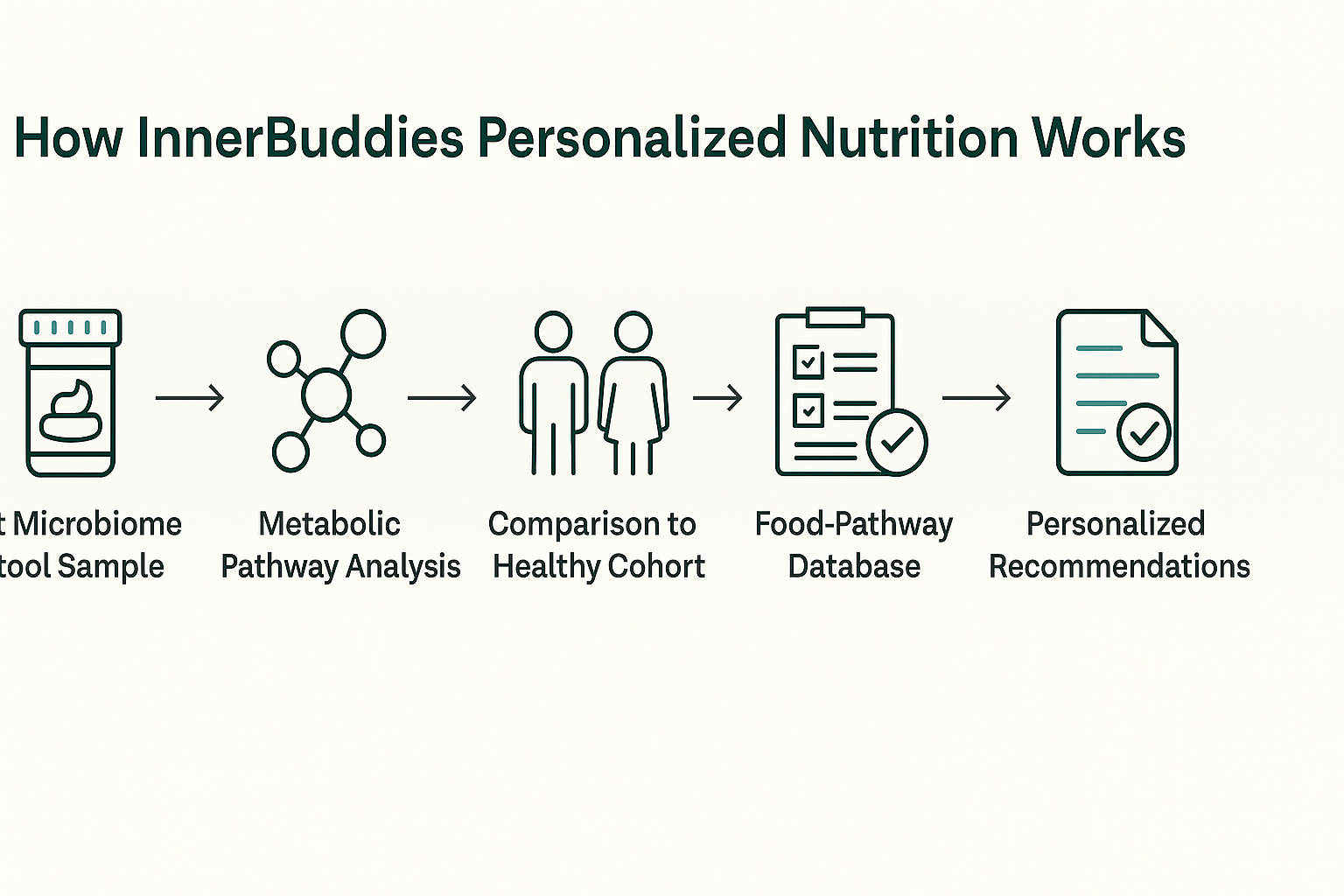 Unlocking Personalized Nutrition: How InnerBuddies’ Gut Microbiome Approach is Revolutionizing Health Advice - InnerBuddies