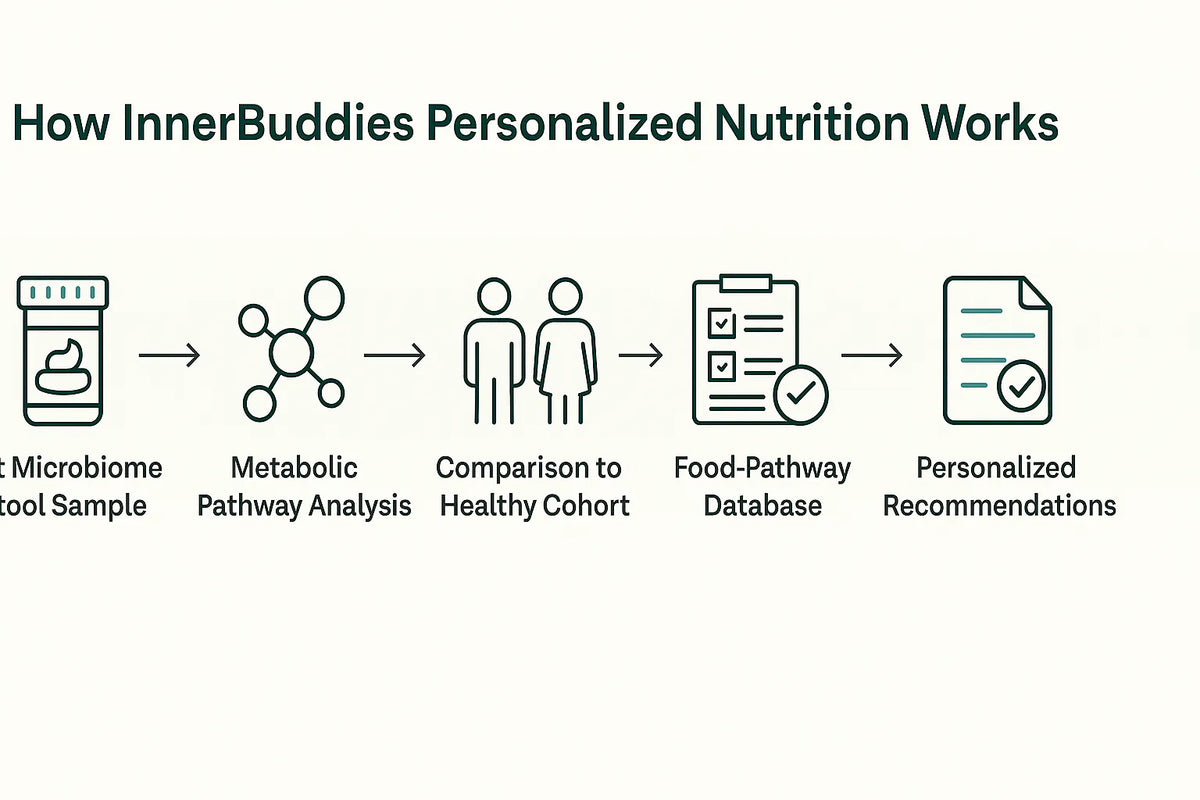 Unlocking Personalized Nutrition: How InnerBuddies Gut Microbiome Approach is Revolutionizing Health Advice