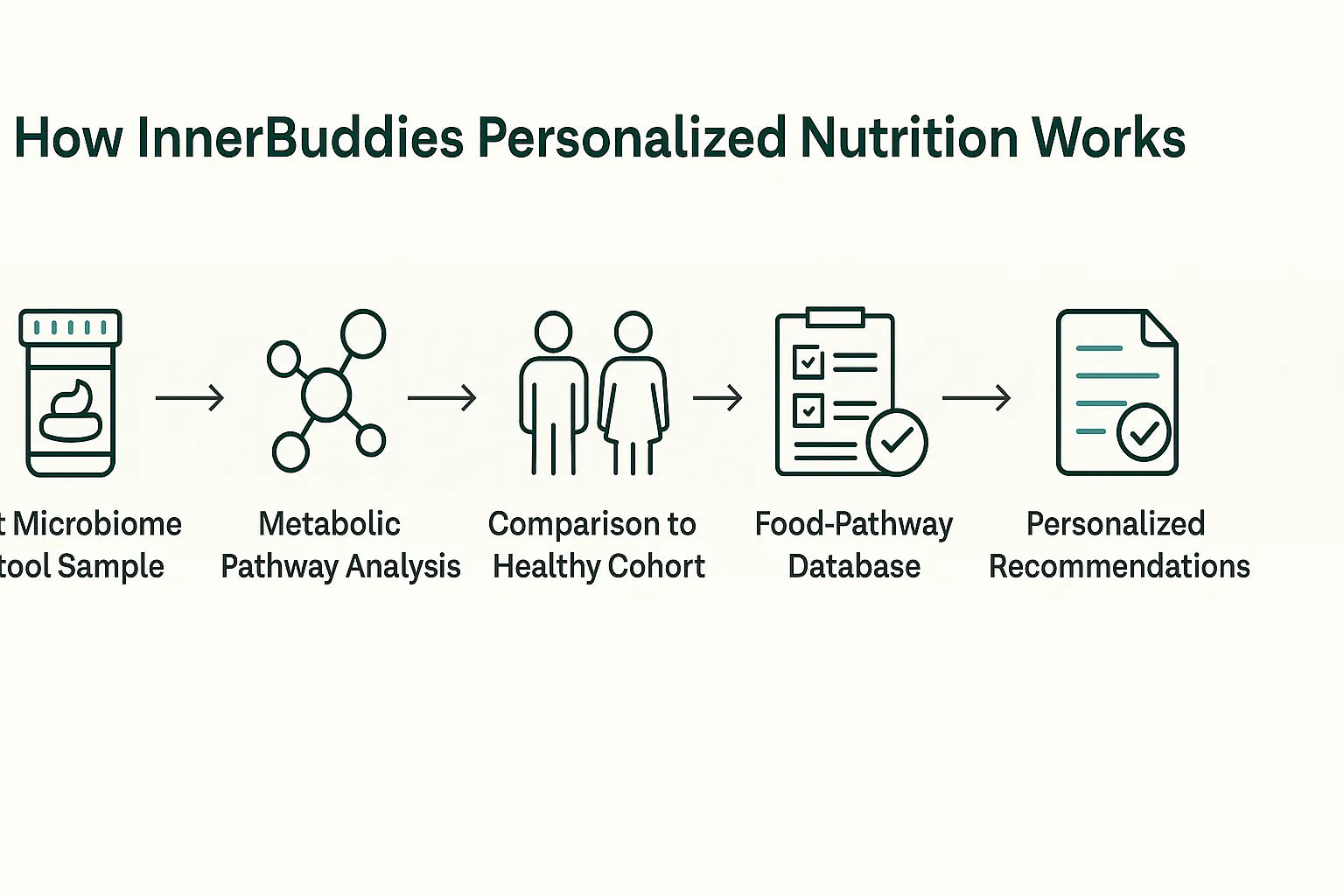 Unlocking Personalized Nutrition: How InnerBuddies Gut Microbiome Approach is Revolutionizing Health Advice